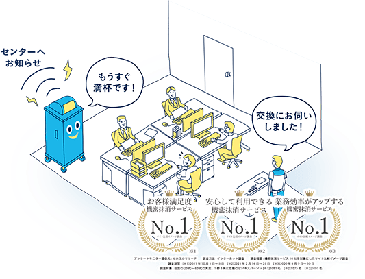 [イラスト]保護くんが自動で中身の量を検知して、あなたの代わりに自動で交換依頼をします。