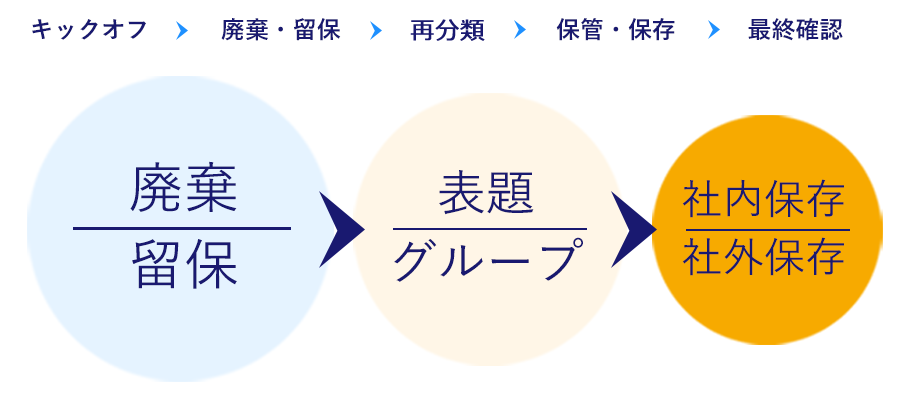 オフィス内の文書を最大80%削減３つの分類フェーズで書類がみるみる減少