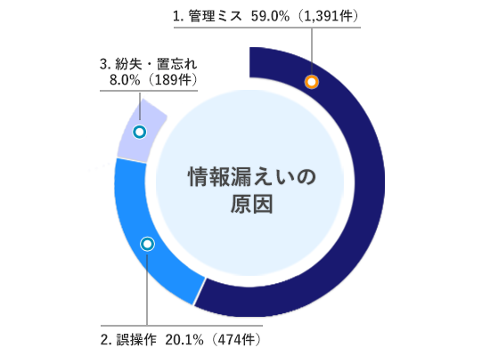 情報漏えいの原因のうち84.5％が紛失・管理ミス、誤操作、置き忘れ など内部要因