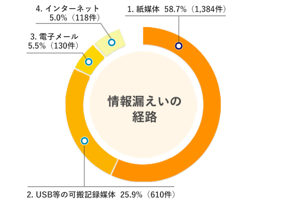 情報漏えい経路の半数以上58.7％が 紙から