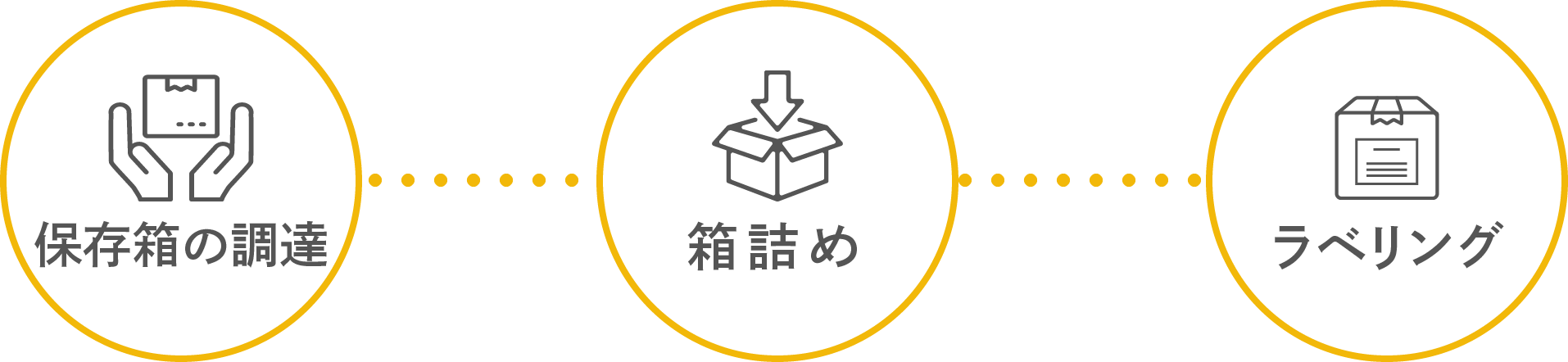 (保存箱の調達)・・・(箱詰め)・・・(ラベリング)