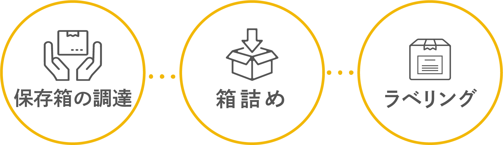 (保存箱の調達)・・・(箱詰め)・・・(ラベリング)