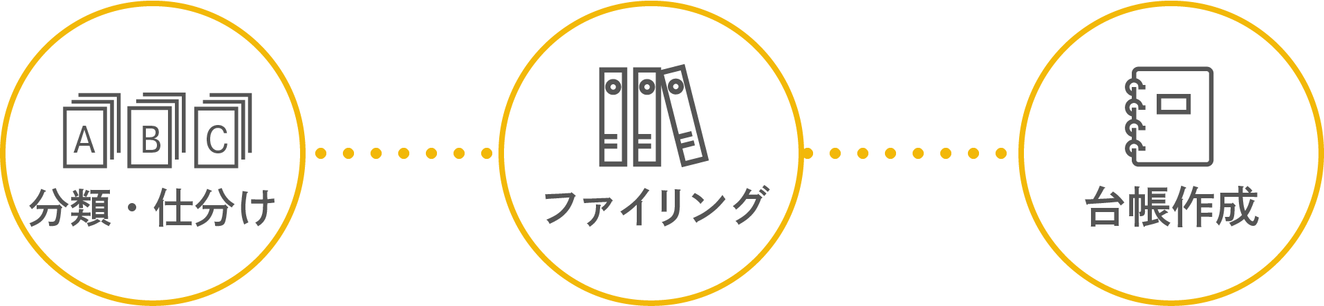 (分類・仕分け)・・・(ファイリング)・・・(台帳作成)