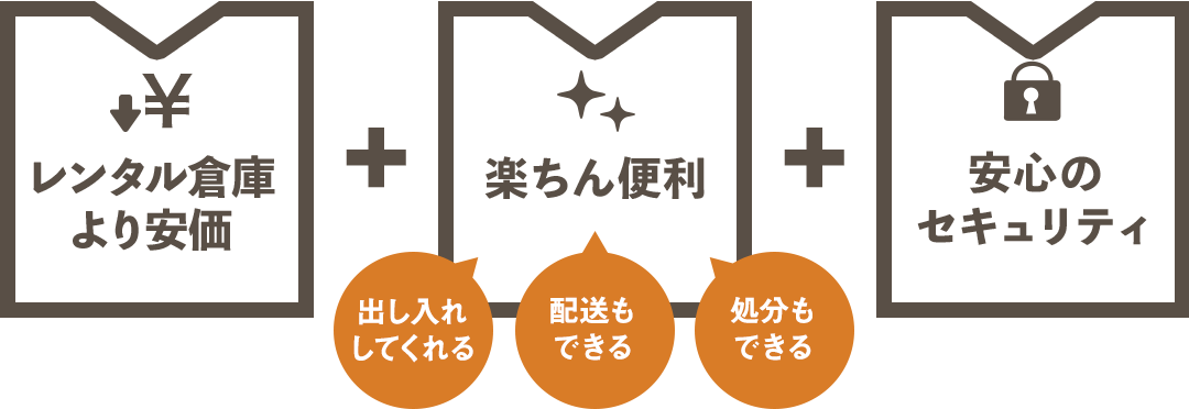 貸倉庫より安価 / 楽ちん便利[出し入れしてくれる][配送もできる][処分もできる] / 安心のセキュリティ