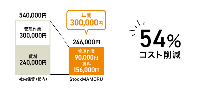 54%コスト削減