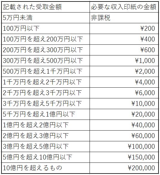 書 印紙 領収 金額 収入