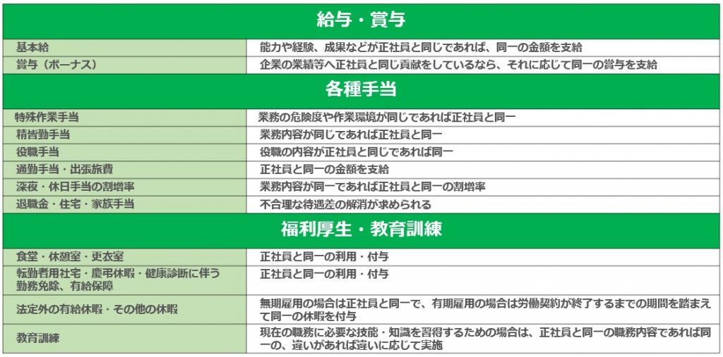 同一 労働 同一 賃金 責任 の 程度 具体 例