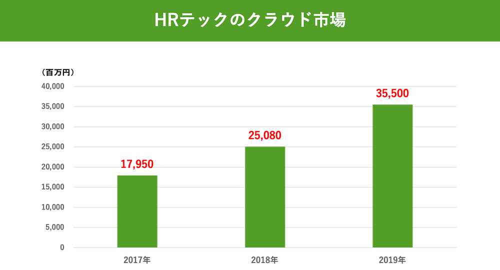 HRテックのクラウド市場