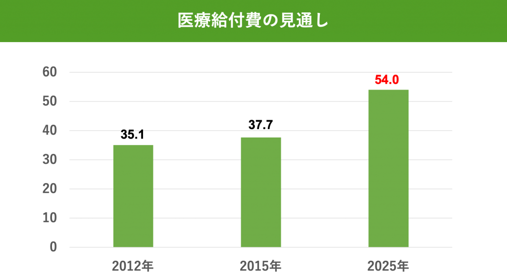 医療給付費の見通し