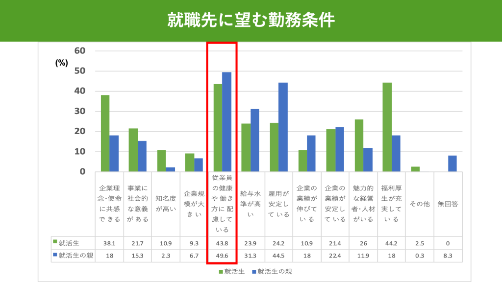 就職先に望む勤務条件