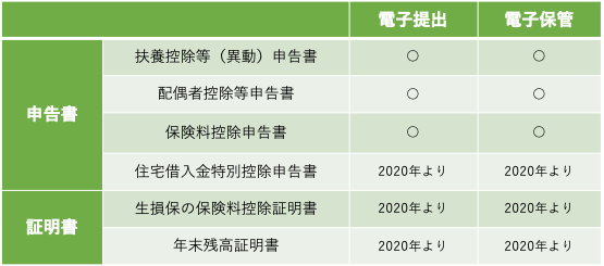 電子化対象書類