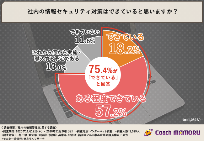 中小企業の4割は情報漏洩経験あり 情報セキュリティ管理を見直そう